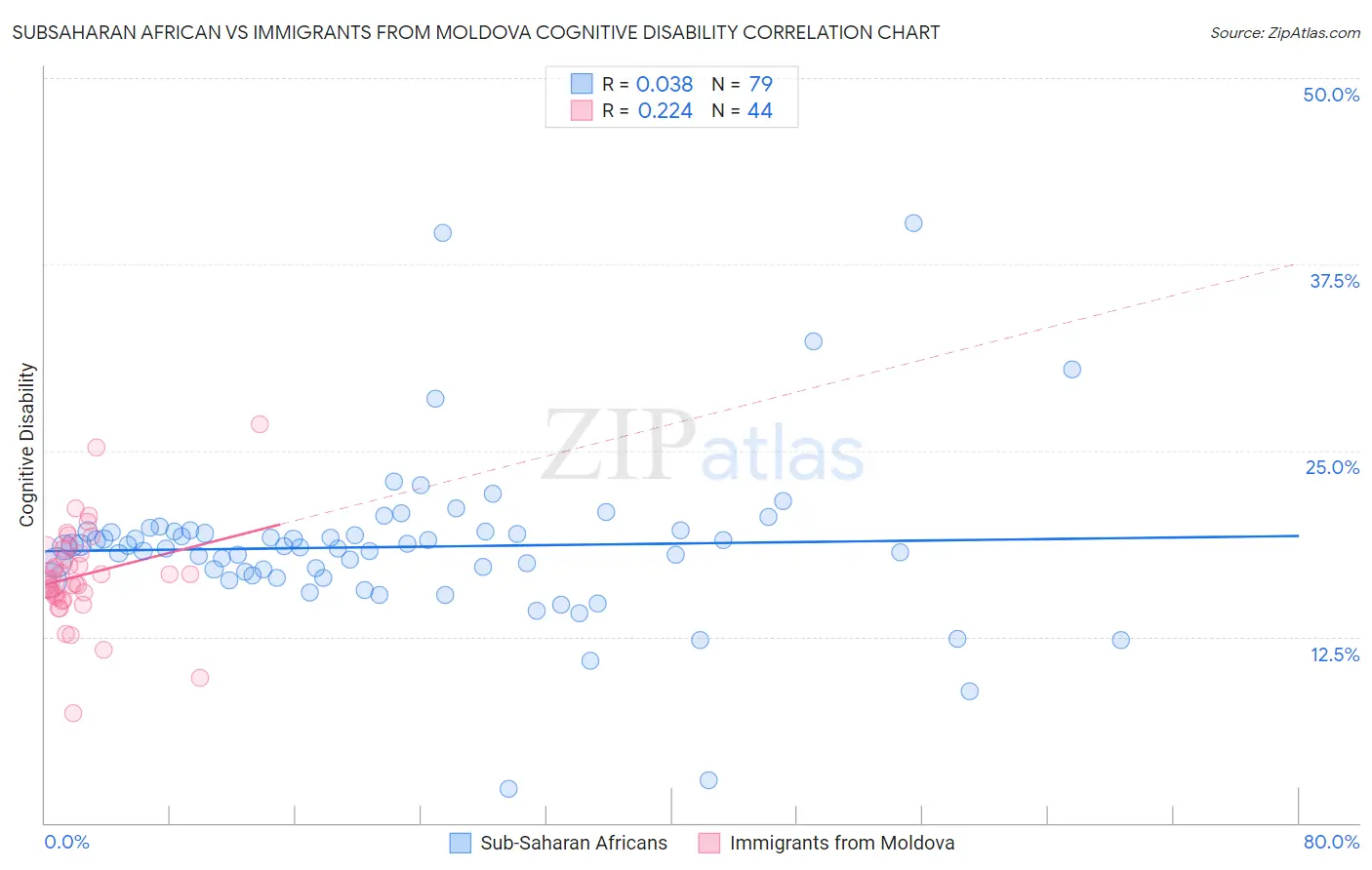 Subsaharan African vs Immigrants from Moldova Cognitive Disability