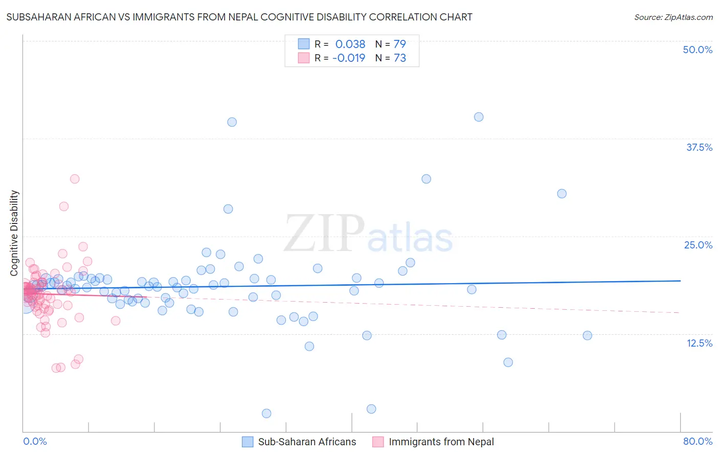 Subsaharan African vs Immigrants from Nepal Cognitive Disability