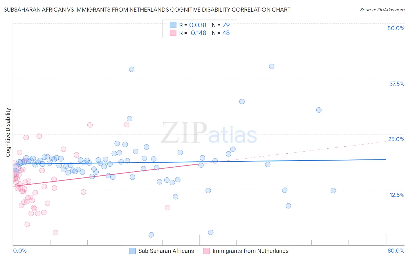Subsaharan African vs Immigrants from Netherlands Cognitive Disability