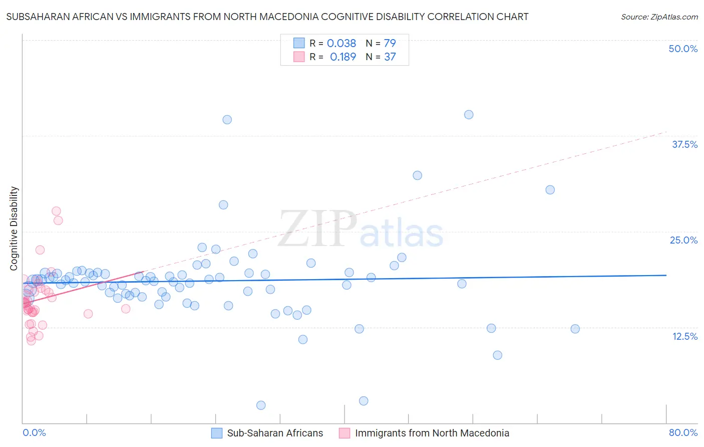 Subsaharan African vs Immigrants from North Macedonia Cognitive Disability