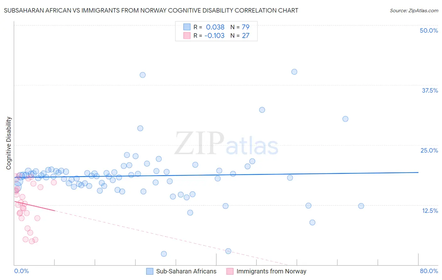 Subsaharan African vs Immigrants from Norway Cognitive Disability