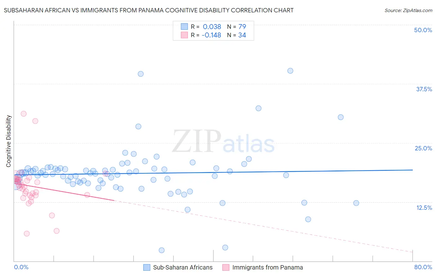 Subsaharan African vs Immigrants from Panama Cognitive Disability