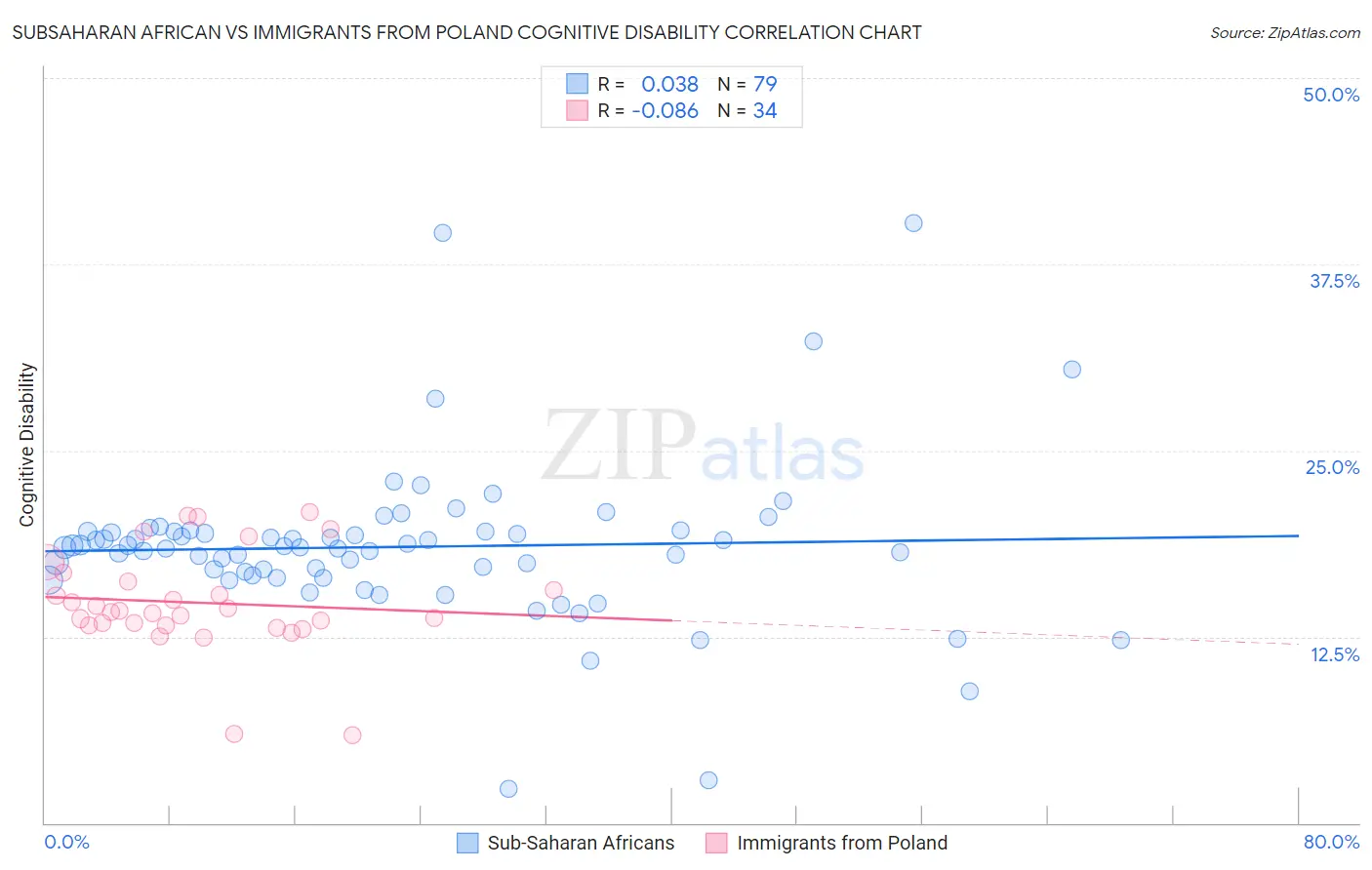 Subsaharan African vs Immigrants from Poland Cognitive Disability
