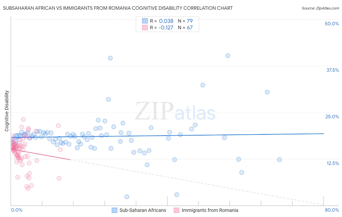 Subsaharan African vs Immigrants from Romania Cognitive Disability