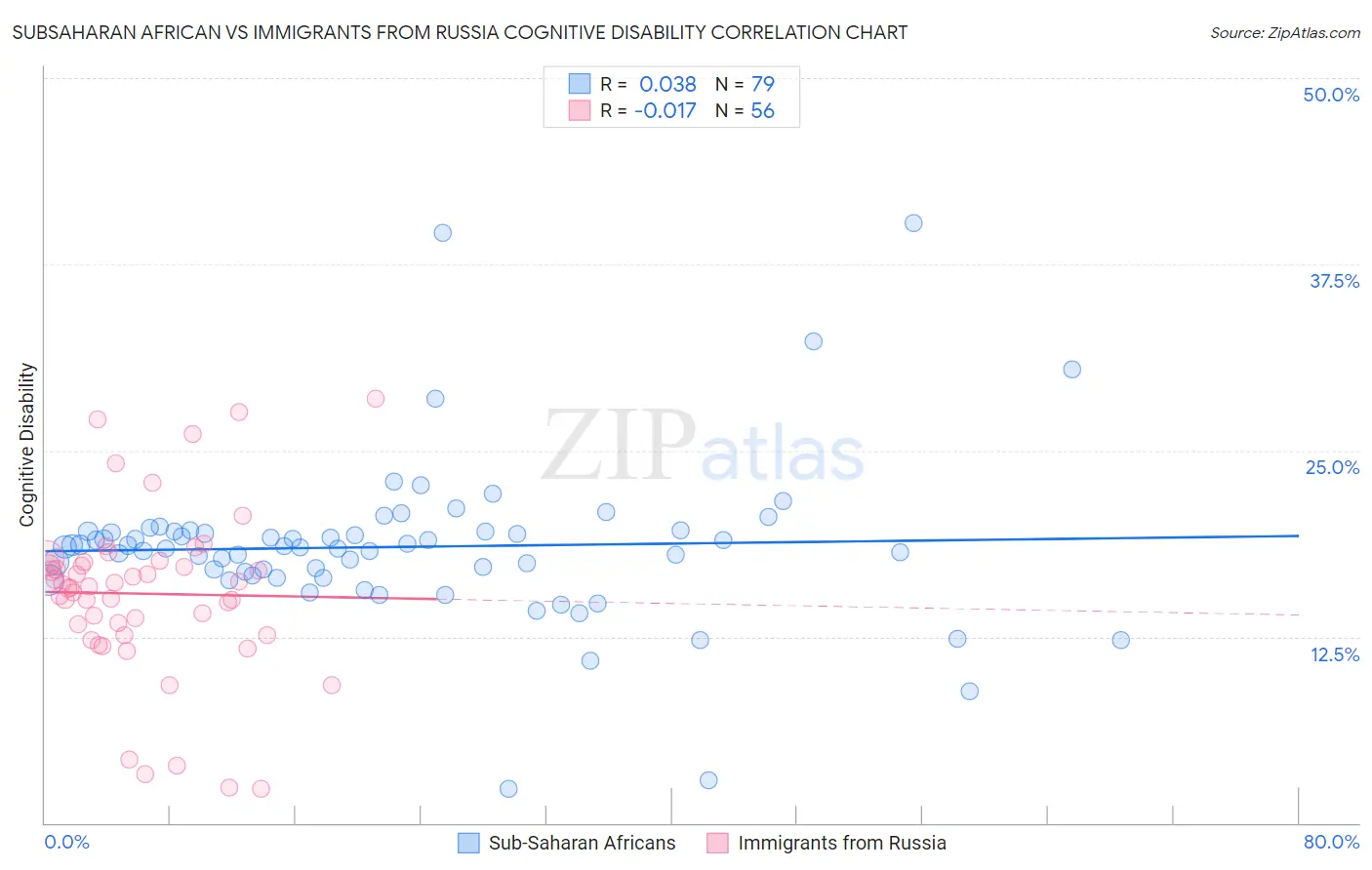 Subsaharan African vs Immigrants from Russia Cognitive Disability