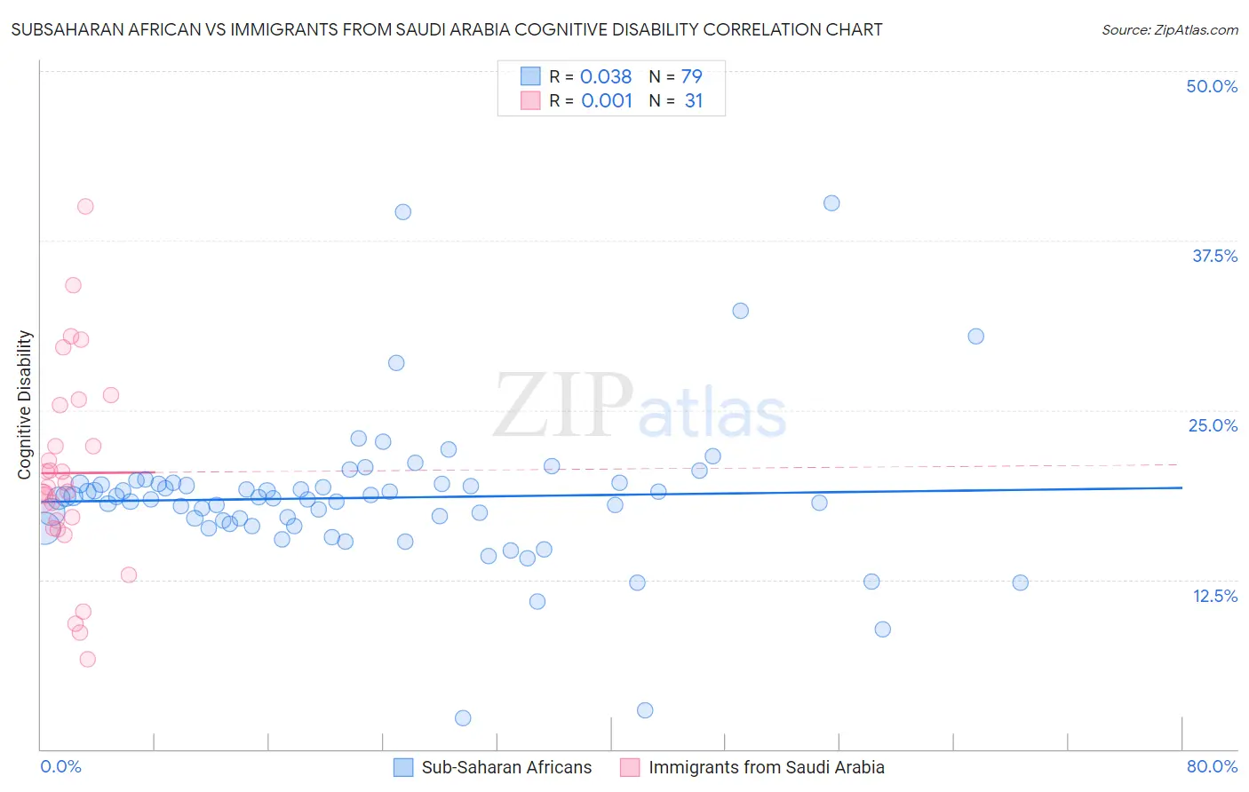 Subsaharan African vs Immigrants from Saudi Arabia Cognitive Disability