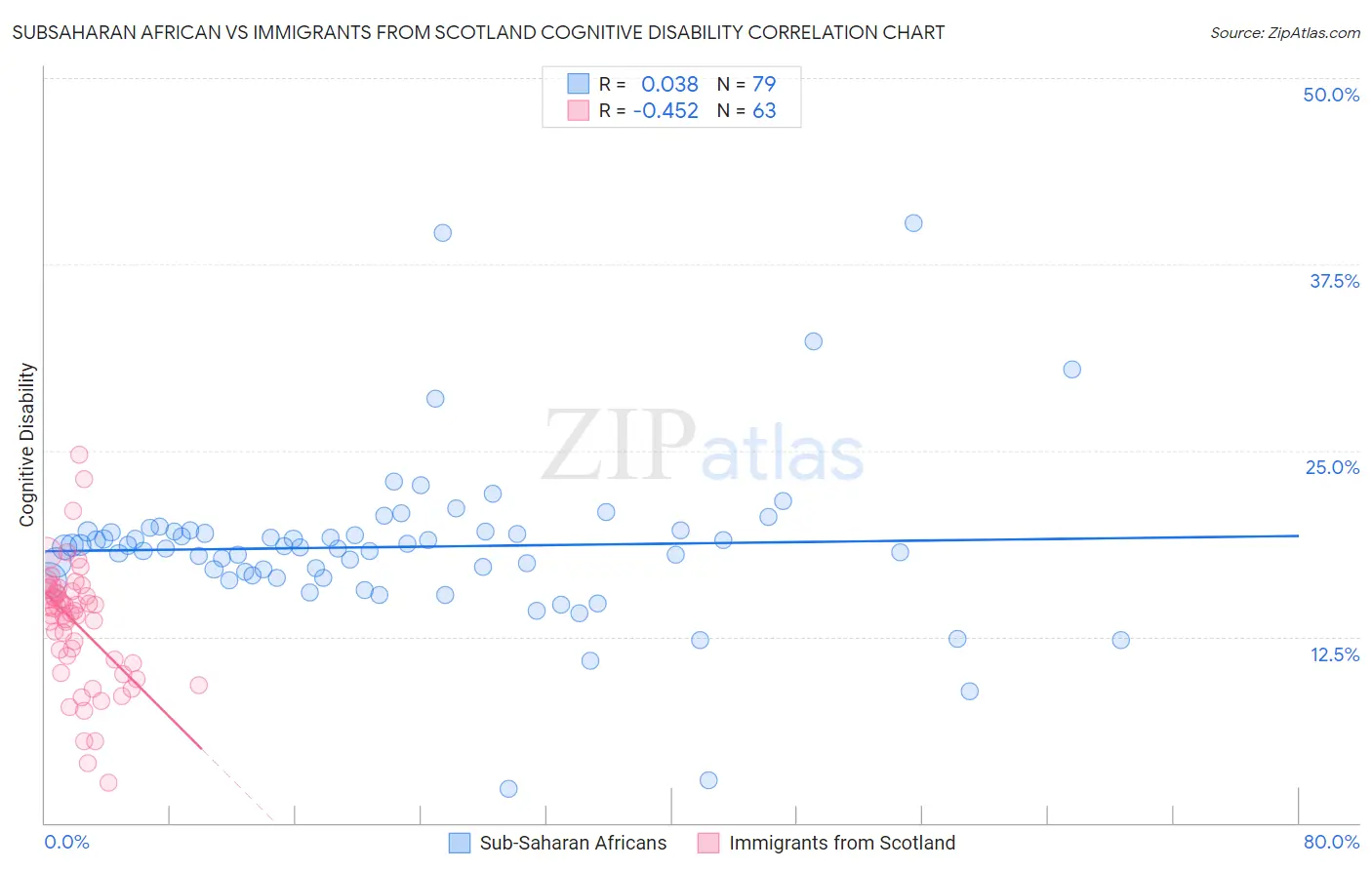 Subsaharan African vs Immigrants from Scotland Cognitive Disability