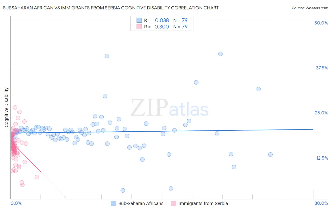Subsaharan African vs Immigrants from Serbia Cognitive Disability