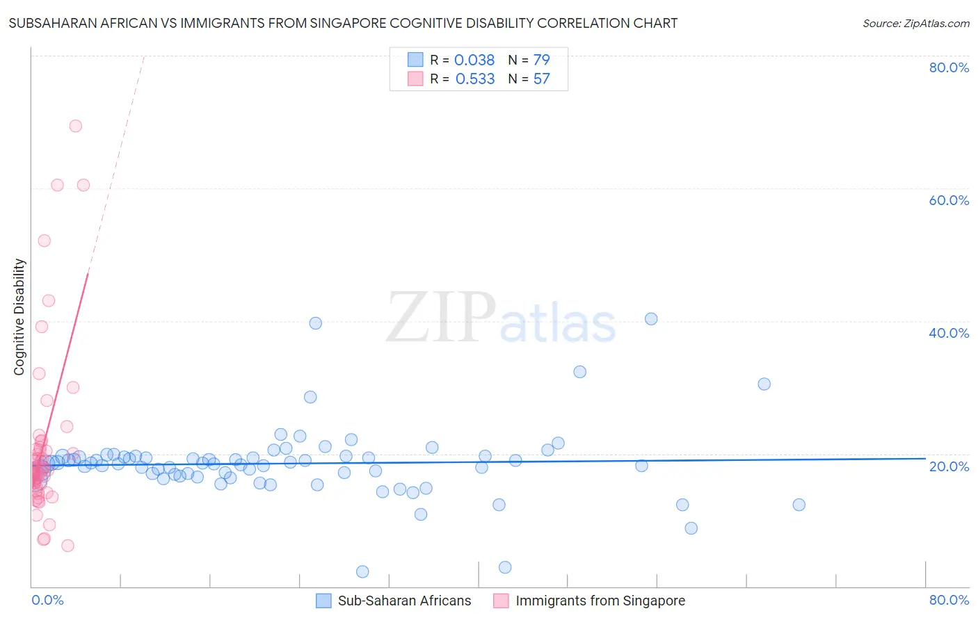 Subsaharan African vs Immigrants from Singapore Cognitive Disability