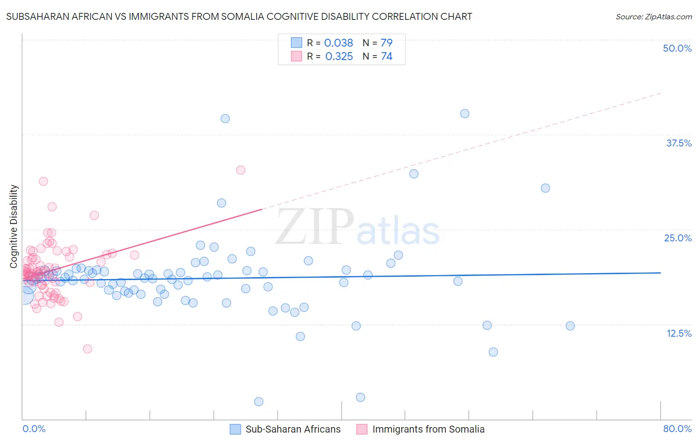 Subsaharan African vs Immigrants from Somalia Cognitive Disability