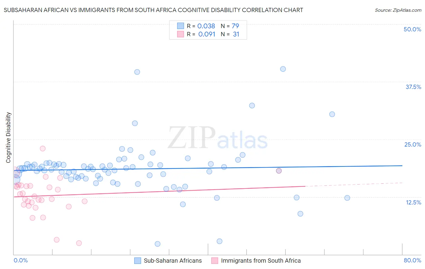 Subsaharan African vs Immigrants from South Africa Cognitive Disability