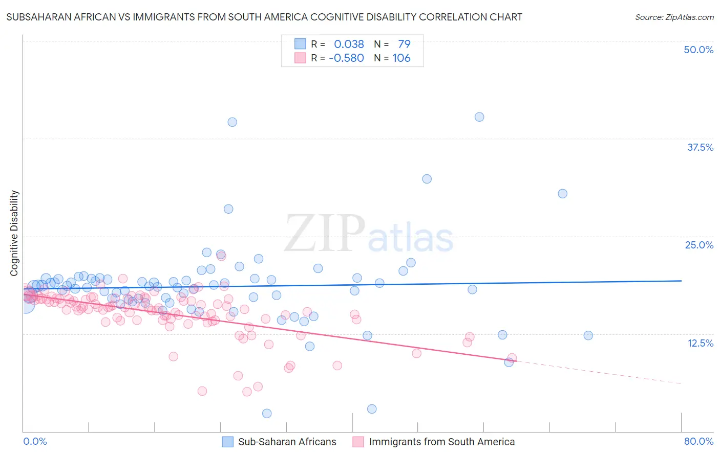 Subsaharan African vs Immigrants from South America Cognitive Disability