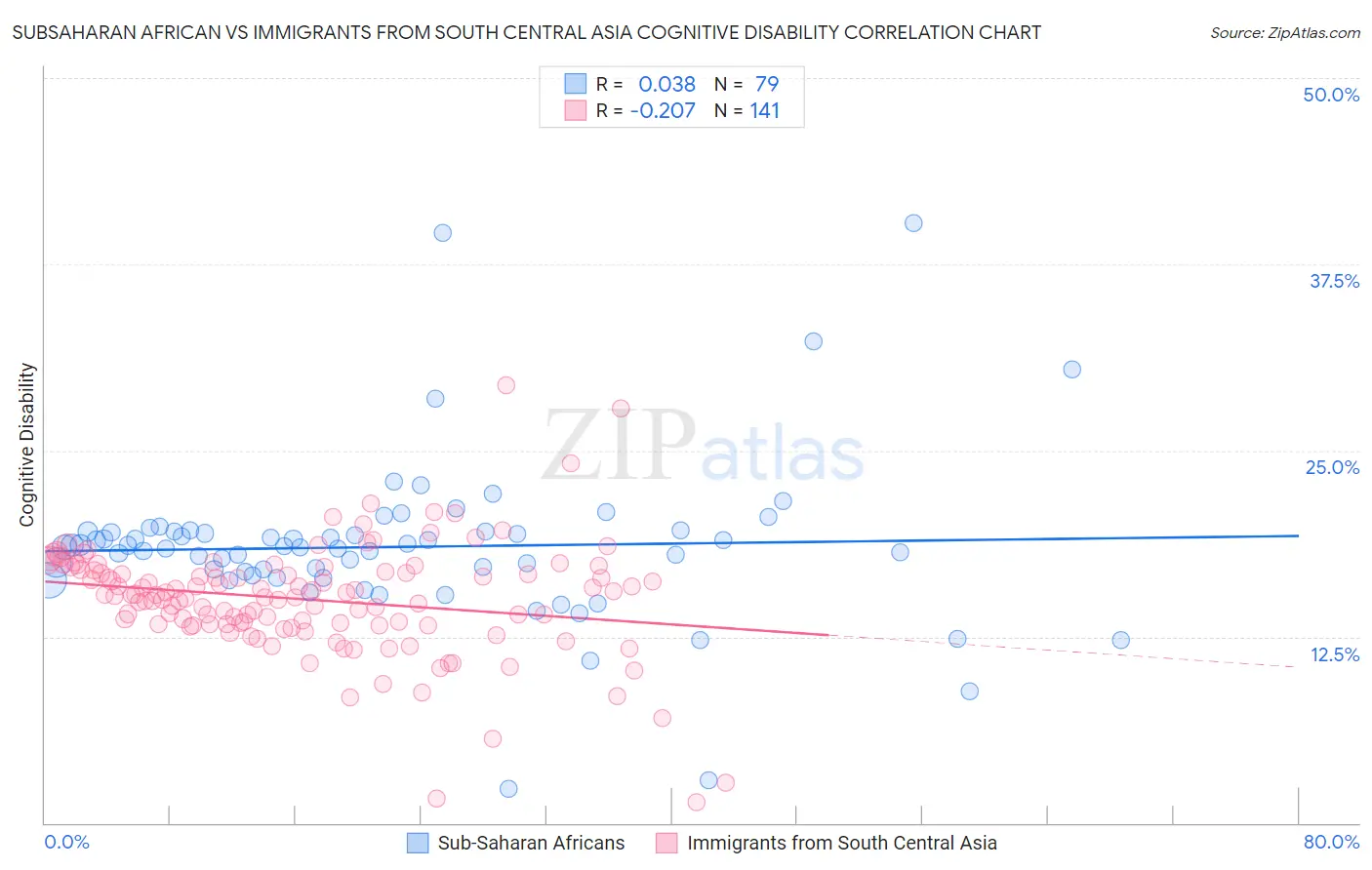 Subsaharan African vs Immigrants from South Central Asia Cognitive Disability