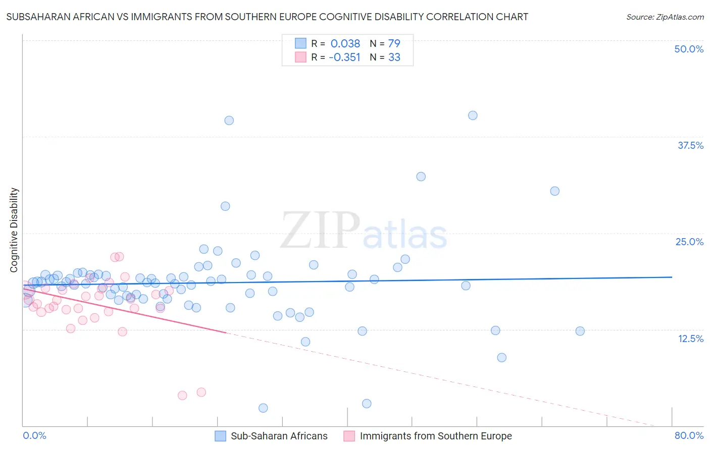Subsaharan African vs Immigrants from Southern Europe Cognitive Disability