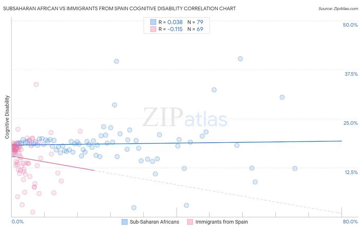 Subsaharan African vs Immigrants from Spain Cognitive Disability