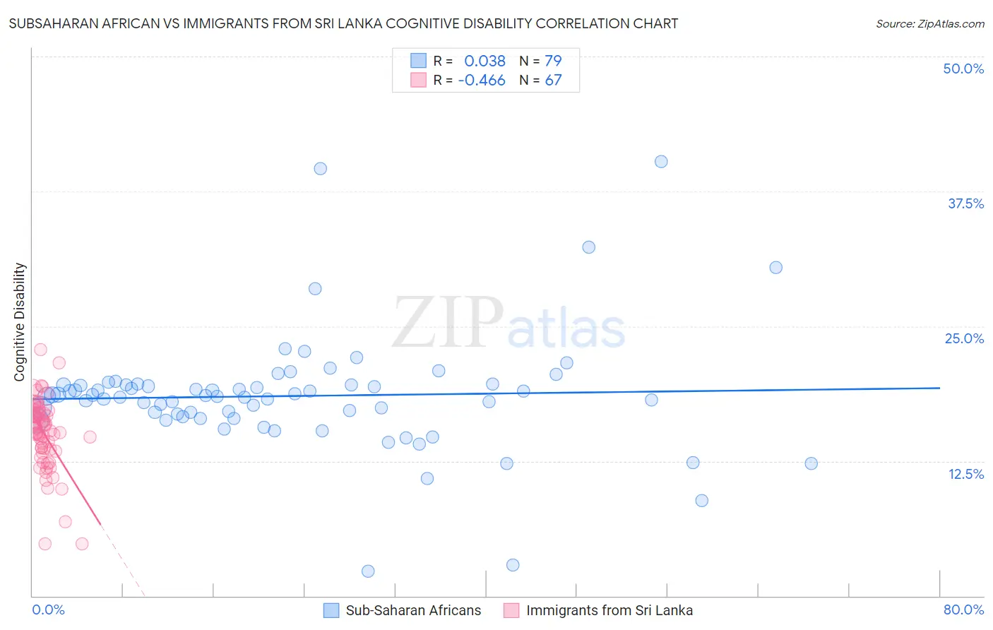 Subsaharan African vs Immigrants from Sri Lanka Cognitive Disability
