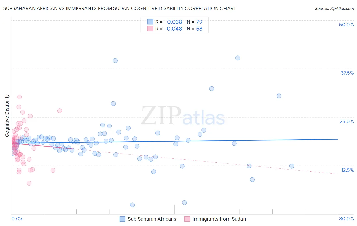 Subsaharan African vs Immigrants from Sudan Cognitive Disability