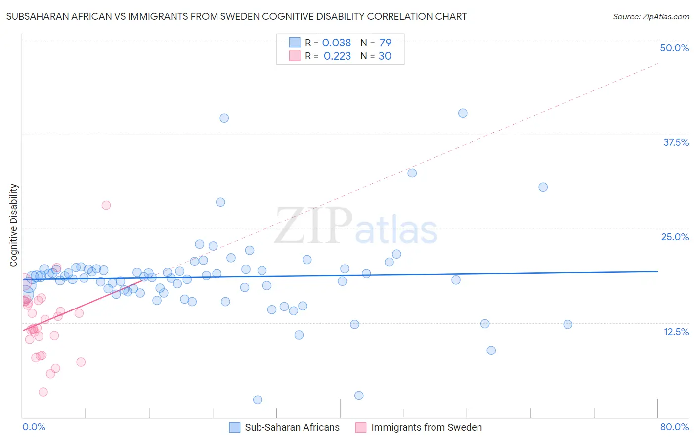 Subsaharan African vs Immigrants from Sweden Cognitive Disability