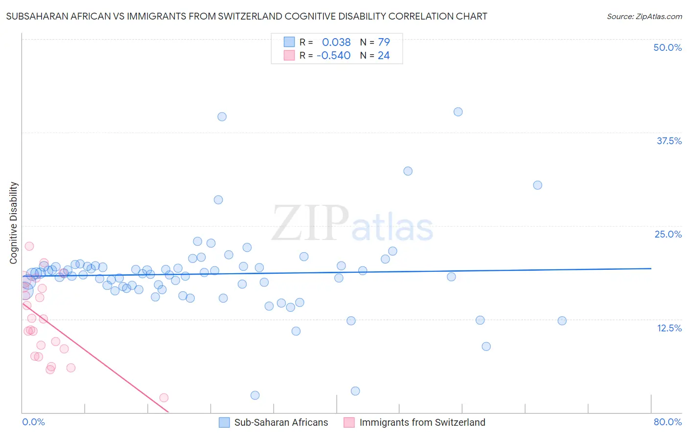 Subsaharan African vs Immigrants from Switzerland Cognitive Disability