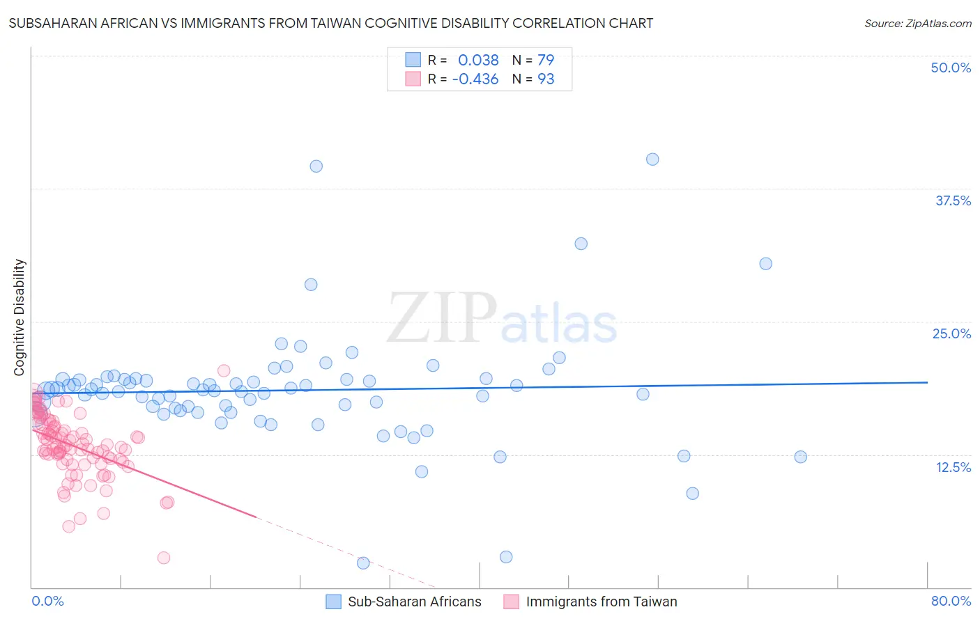 Subsaharan African vs Immigrants from Taiwan Cognitive Disability