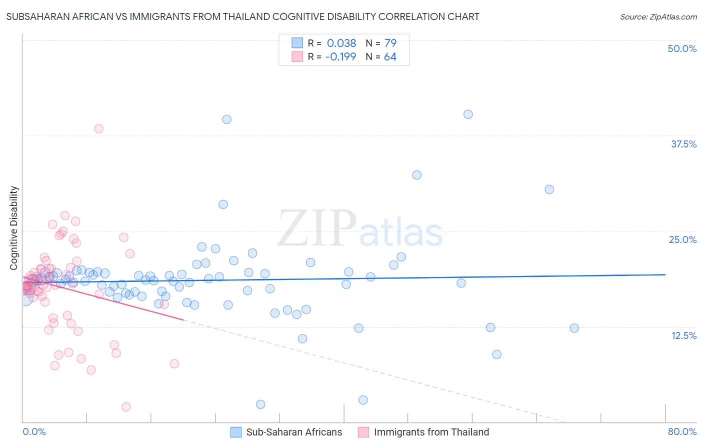 Subsaharan African vs Immigrants from Thailand Cognitive Disability