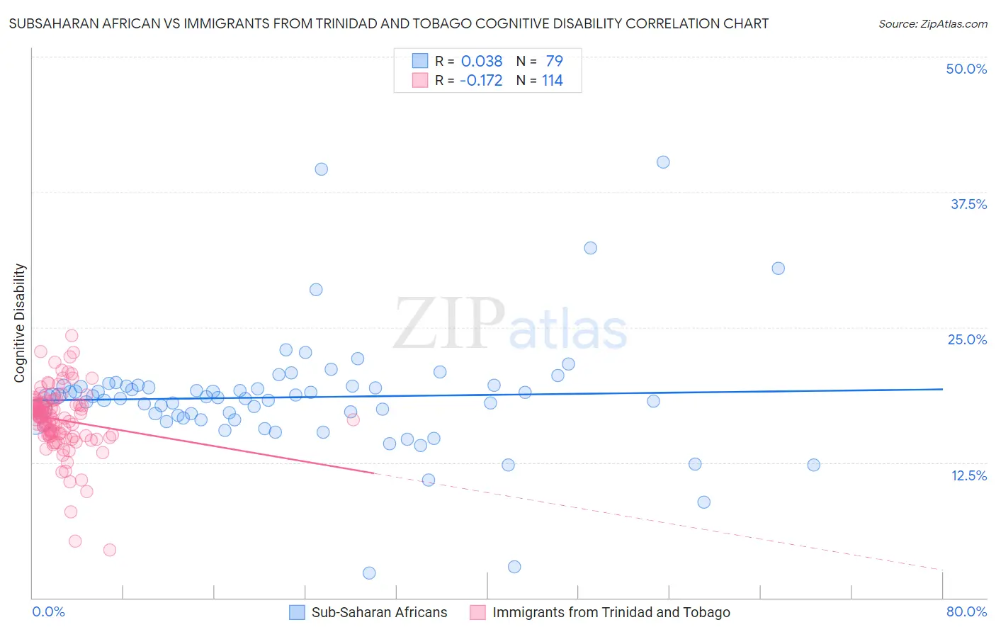 Subsaharan African vs Immigrants from Trinidad and Tobago Cognitive Disability