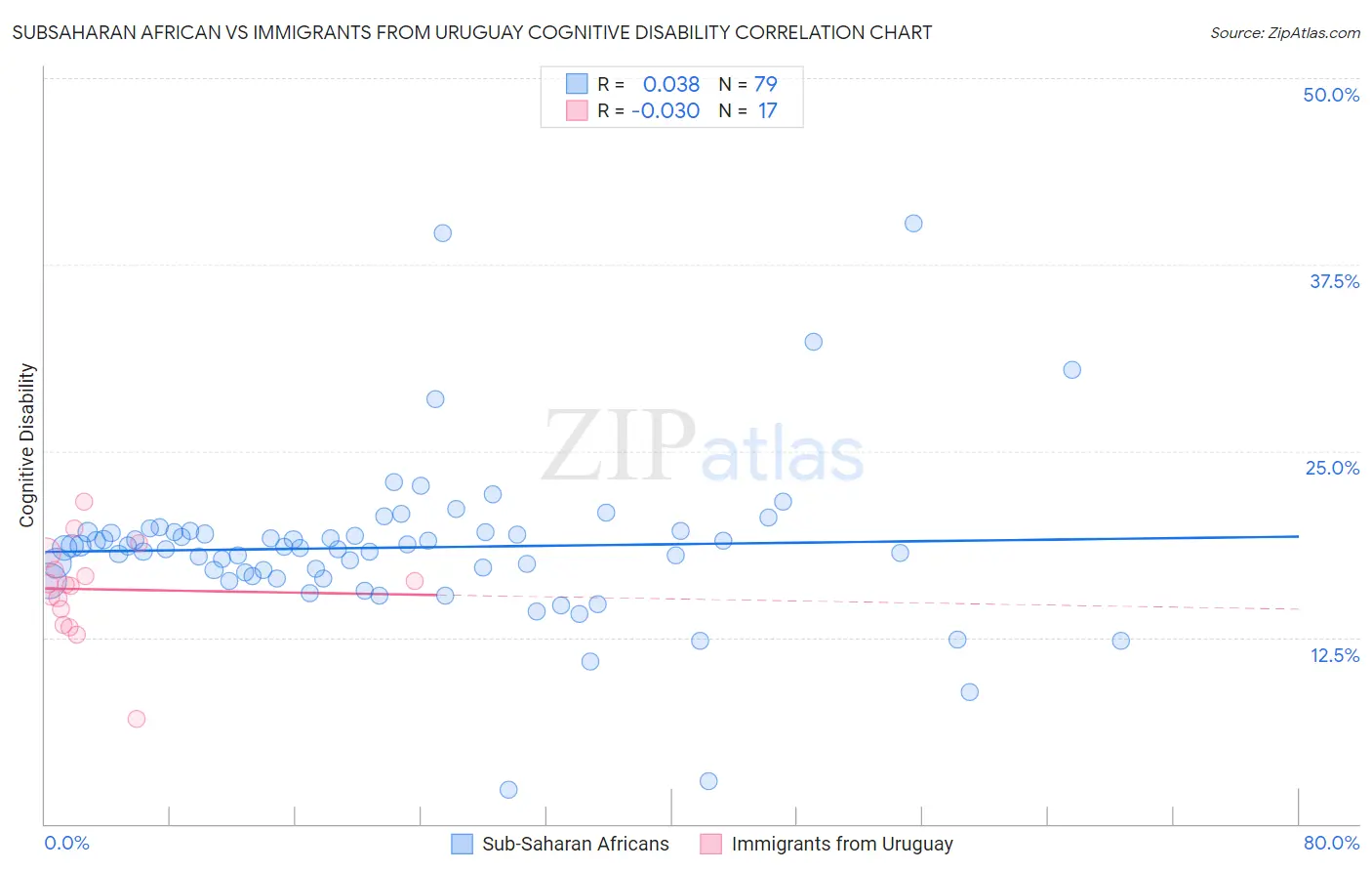 Subsaharan African vs Immigrants from Uruguay Cognitive Disability
