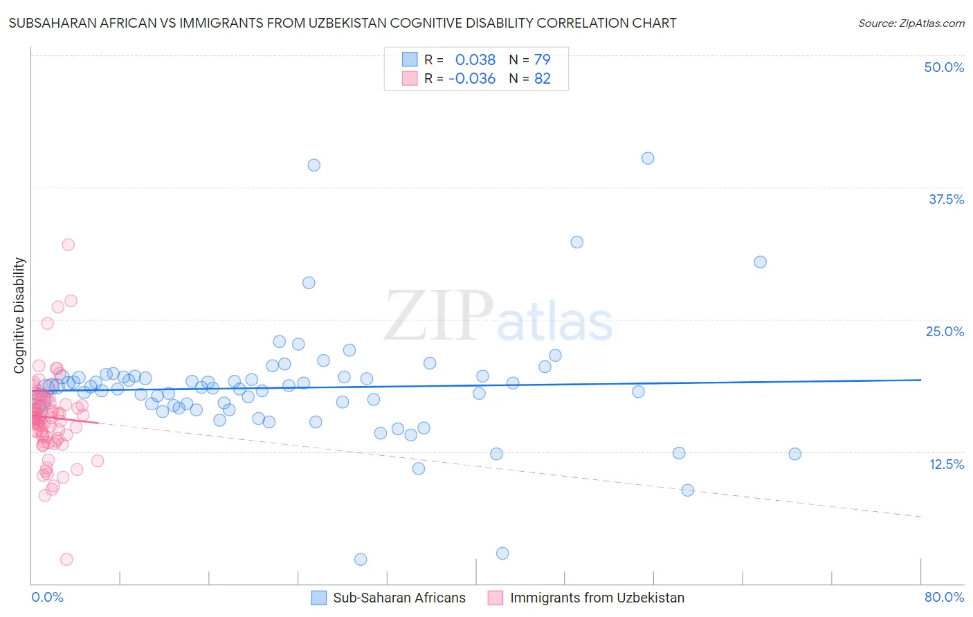 Subsaharan African vs Immigrants from Uzbekistan Cognitive Disability