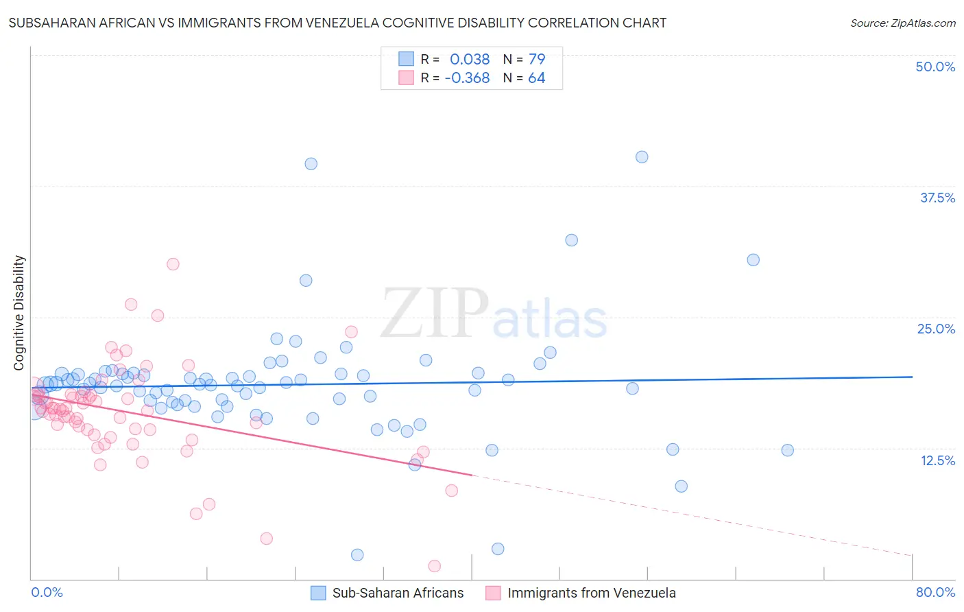 Subsaharan African vs Immigrants from Venezuela Cognitive Disability