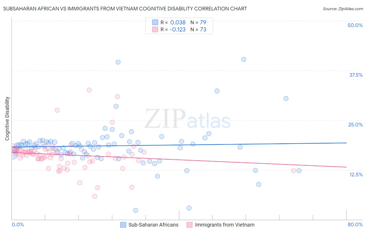 Subsaharan African vs Immigrants from Vietnam Cognitive Disability