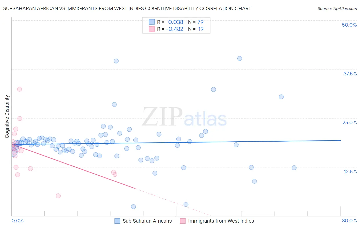 Subsaharan African vs Immigrants from West Indies Cognitive Disability