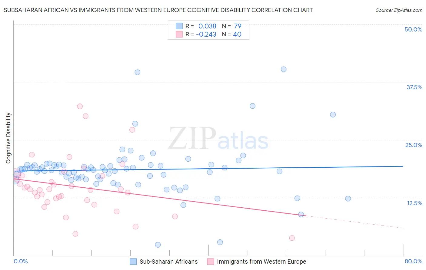 Subsaharan African vs Immigrants from Western Europe Cognitive Disability
