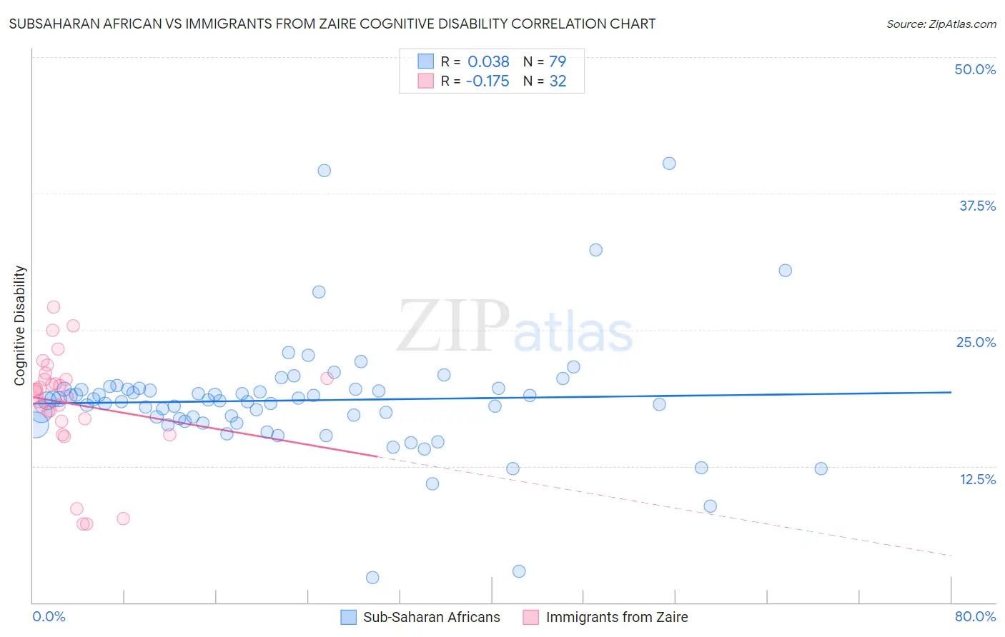 Subsaharan African vs Immigrants from Zaire Cognitive Disability