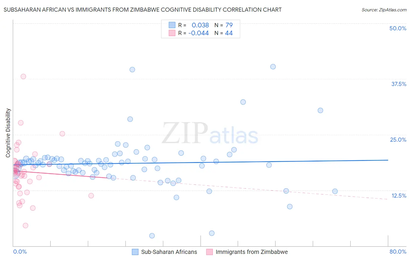 Subsaharan African vs Immigrants from Zimbabwe Cognitive Disability