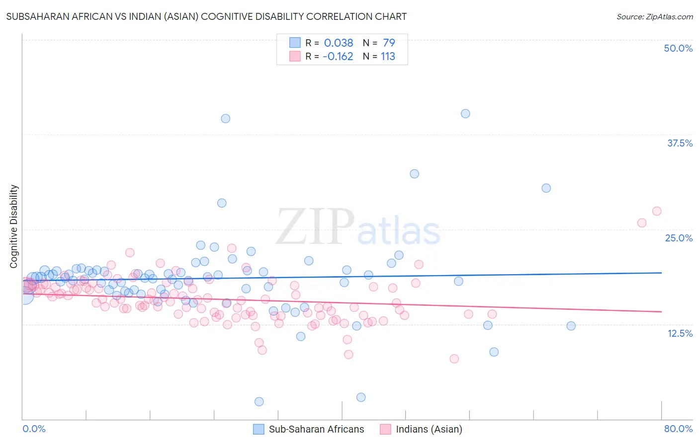 Subsaharan African vs Indian (Asian) Cognitive Disability