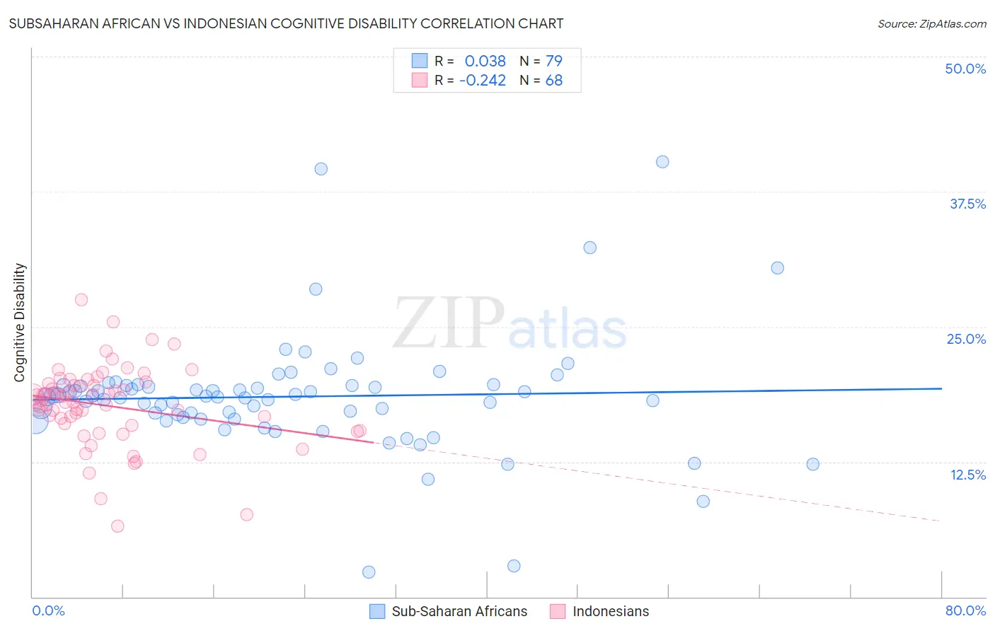 Subsaharan African vs Indonesian Cognitive Disability