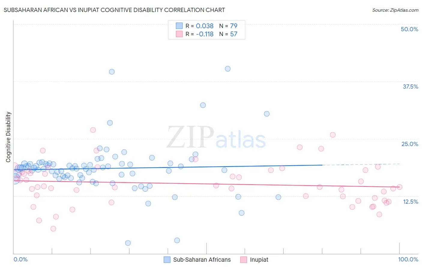 Subsaharan African vs Inupiat Cognitive Disability