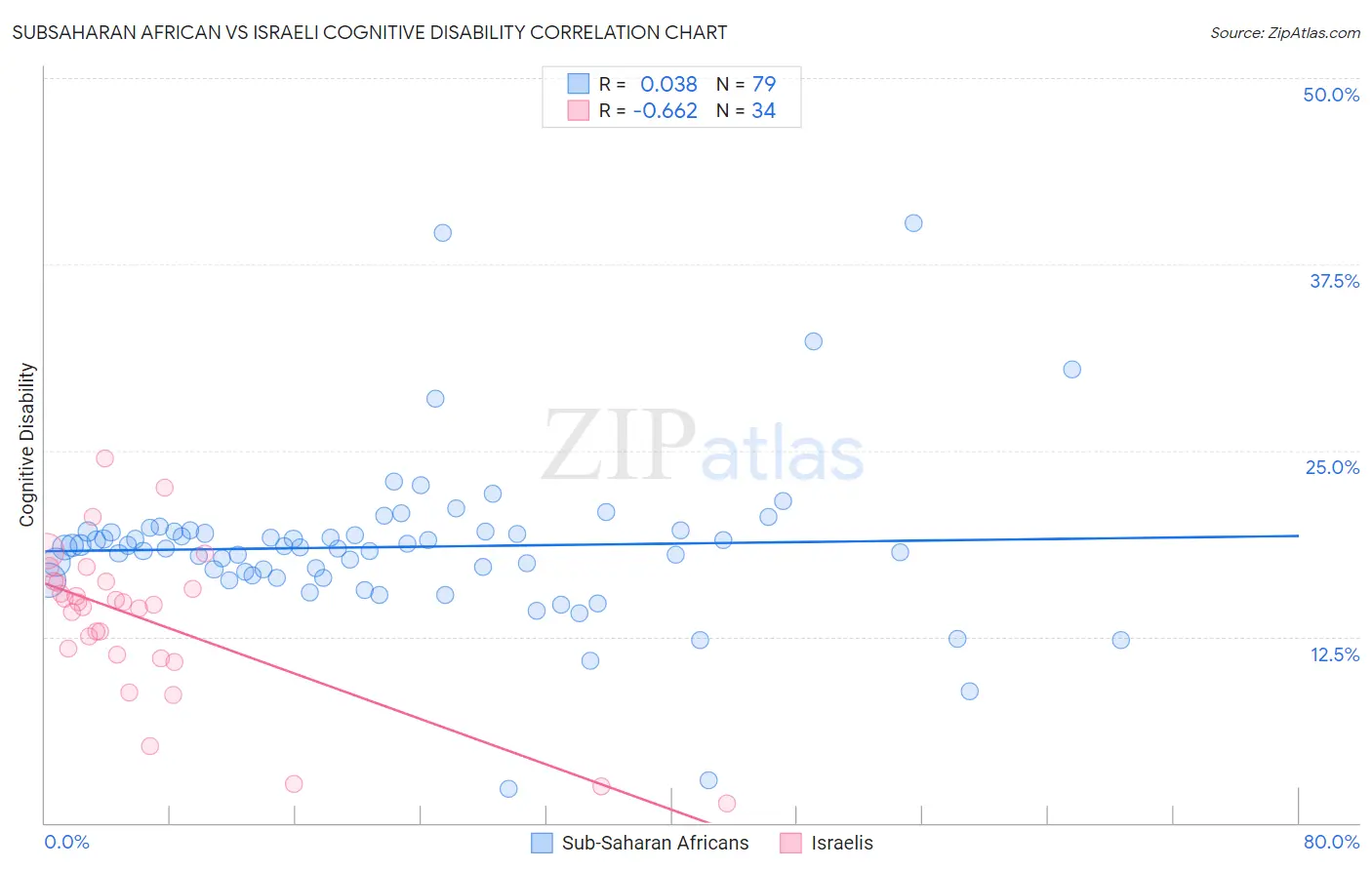 Subsaharan African vs Israeli Cognitive Disability