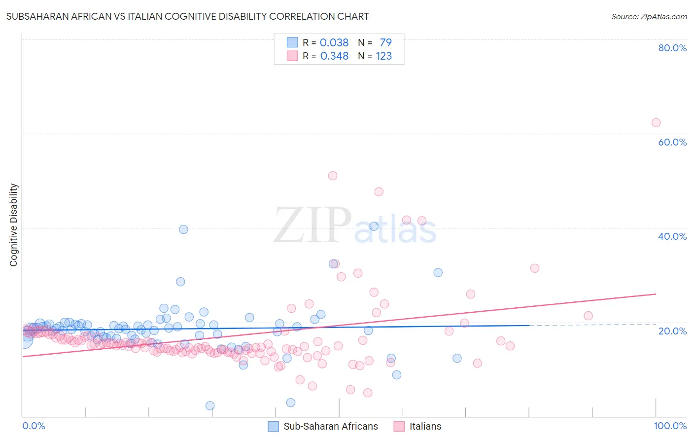 Subsaharan African vs Italian Cognitive Disability