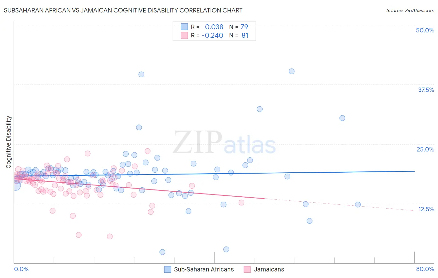 Subsaharan African vs Jamaican Cognitive Disability