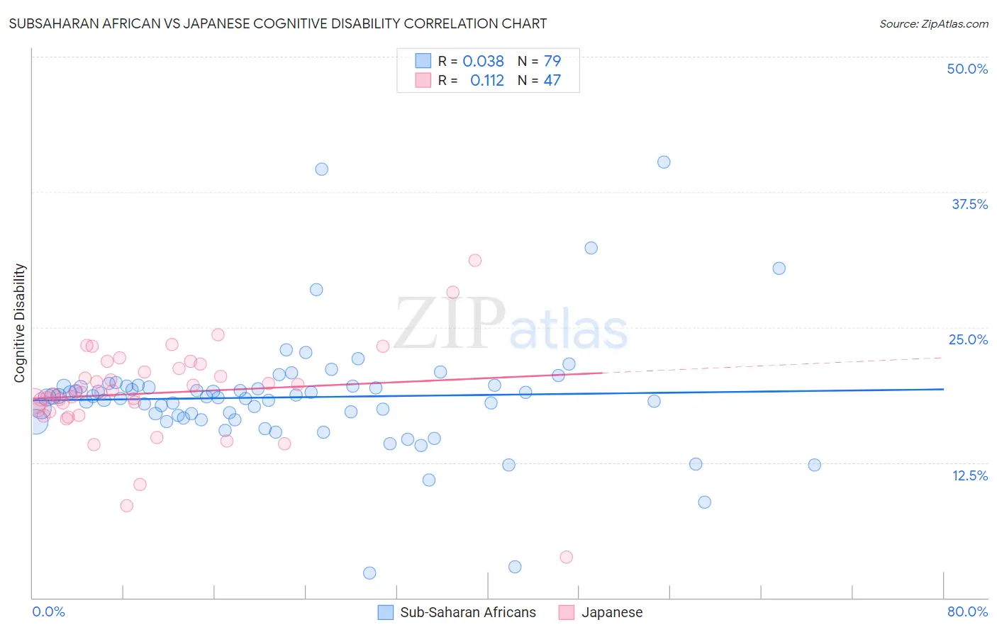 Subsaharan African vs Japanese Cognitive Disability