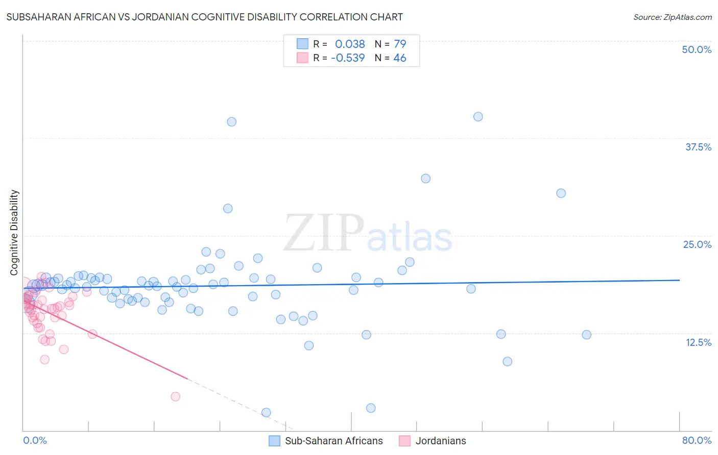 Subsaharan African vs Jordanian Cognitive Disability