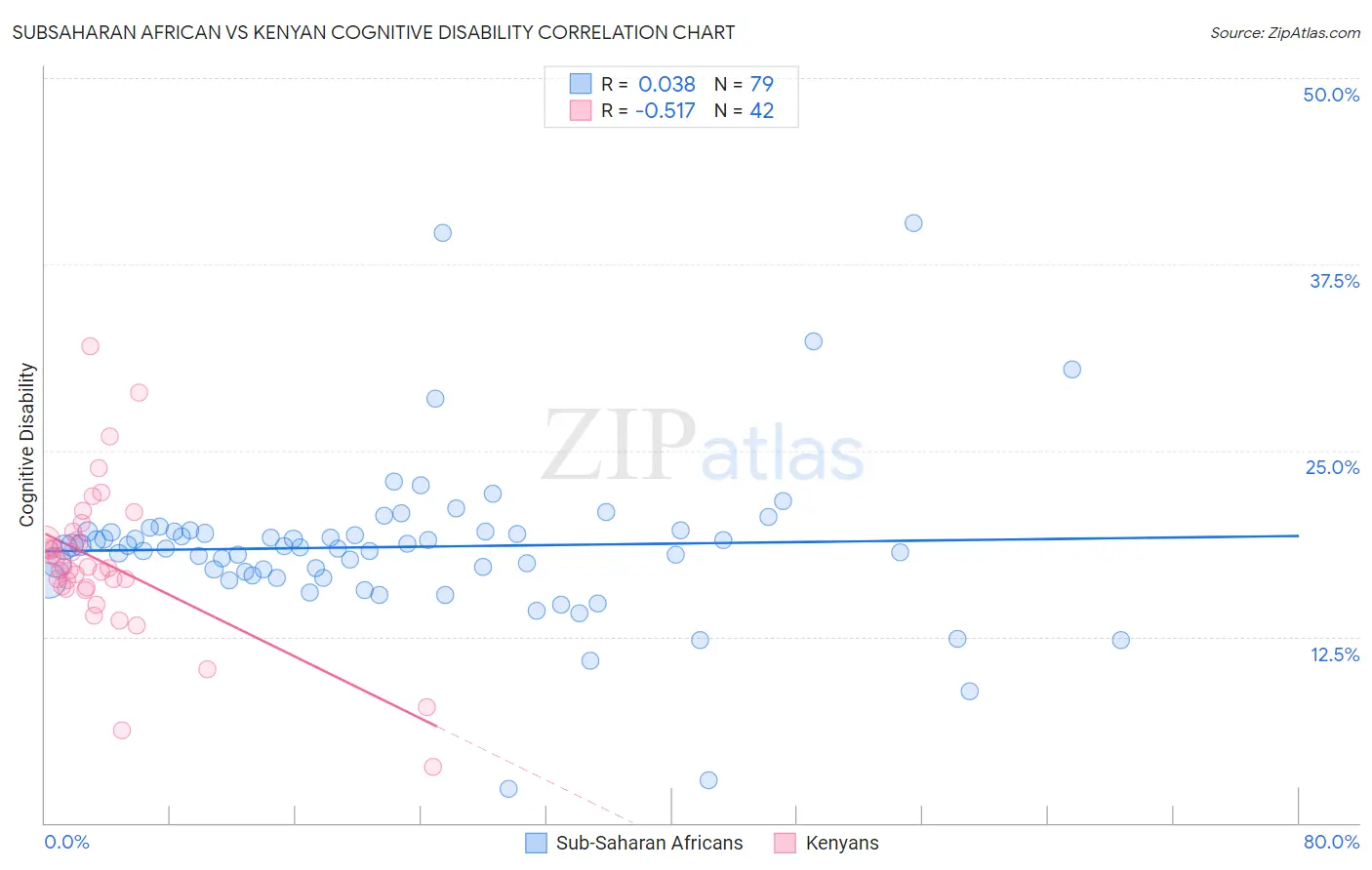Subsaharan African vs Kenyan Cognitive Disability