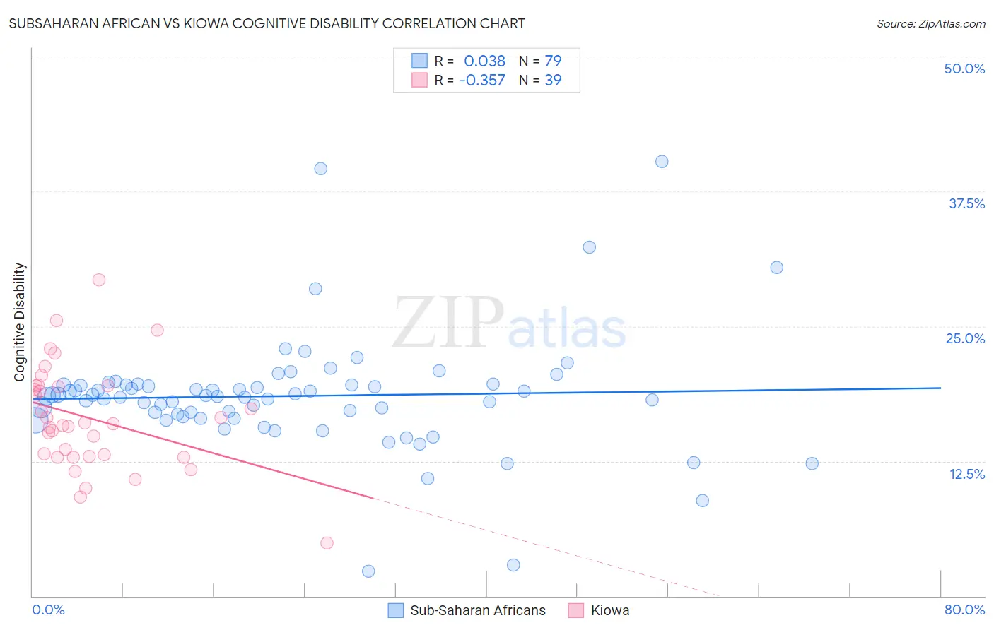 Subsaharan African vs Kiowa Cognitive Disability