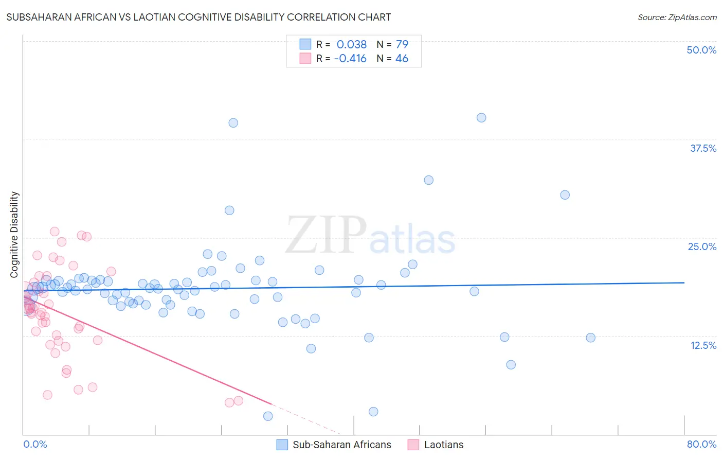 Subsaharan African vs Laotian Cognitive Disability