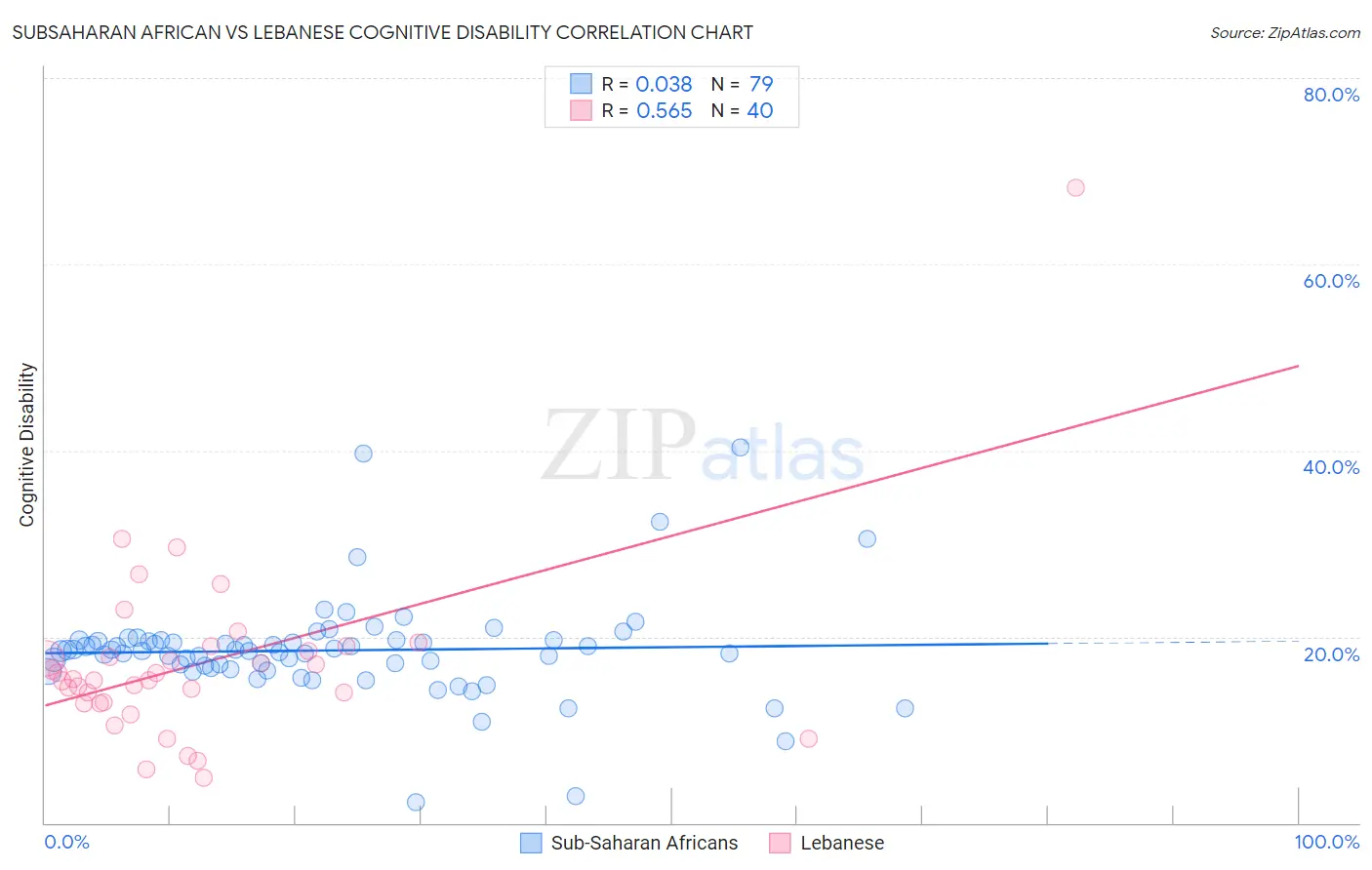 Subsaharan African vs Lebanese Cognitive Disability