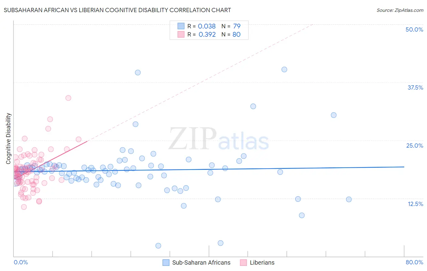 Subsaharan African vs Liberian Cognitive Disability