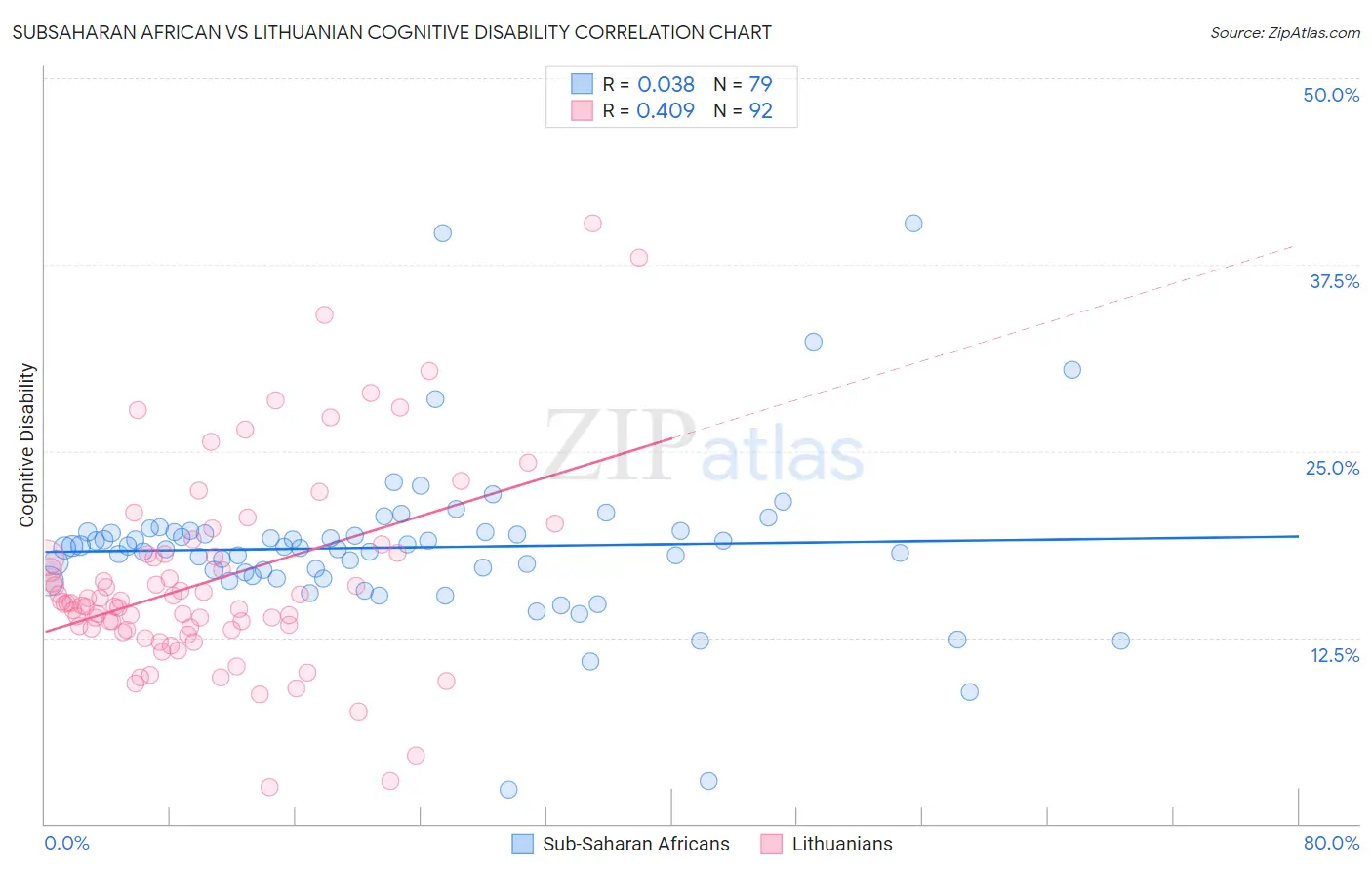 Subsaharan African vs Lithuanian Cognitive Disability