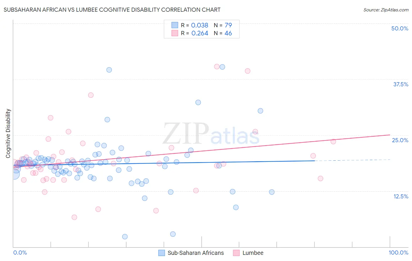 Subsaharan African vs Lumbee Cognitive Disability
