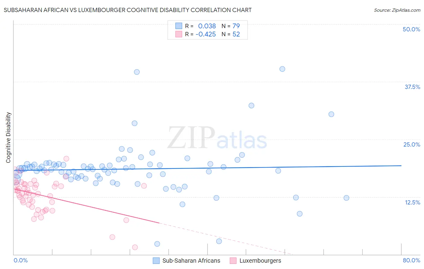 Subsaharan African vs Luxembourger Cognitive Disability